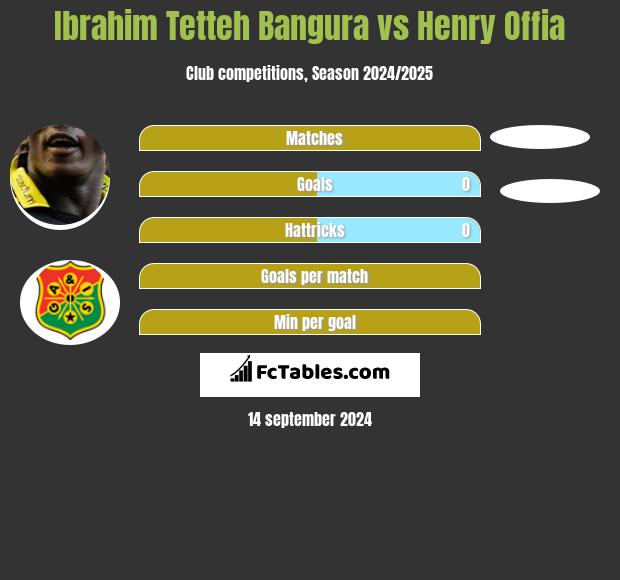 Ibrahim Tetteh Bangura vs Henry Offia h2h player stats