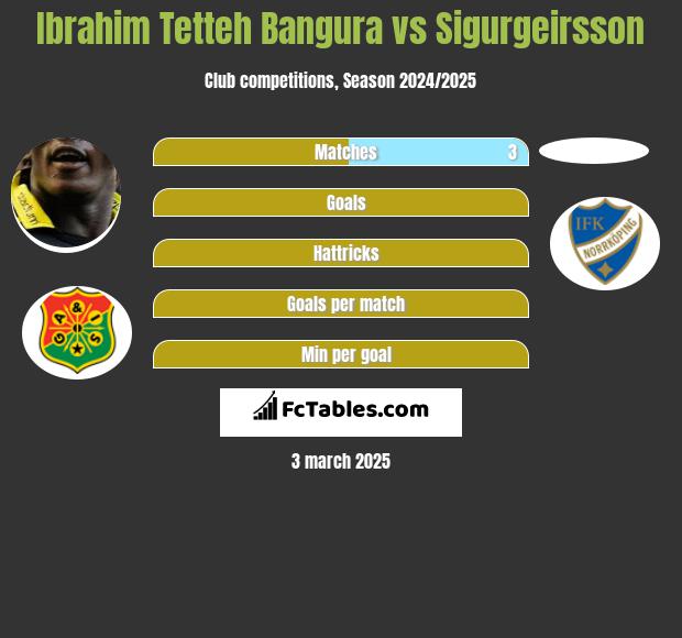 Ibrahim Tetteh Bangura vs Sigurgeirsson h2h player stats