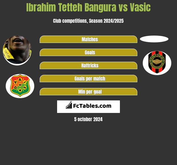 Ibrahim Tetteh Bangura vs Vasic h2h player stats