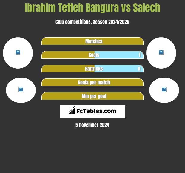 Ibrahim Tetteh Bangura vs Salech h2h player stats