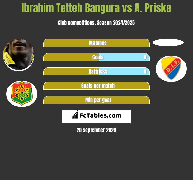 Ibrahim Tetteh Bangura vs A. Priske h2h player stats