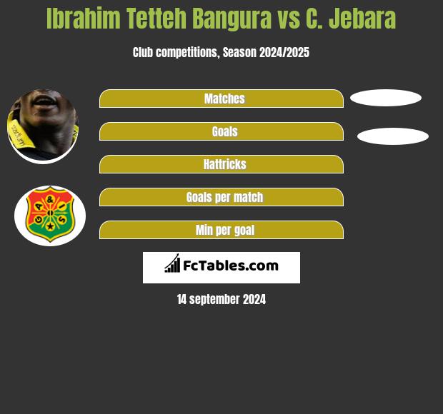 Ibrahim Tetteh Bangura vs C. Jebara h2h player stats