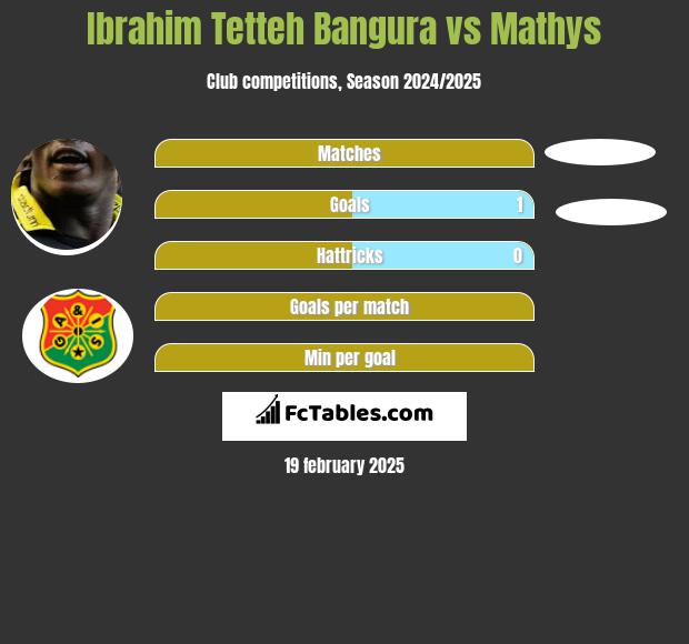 Ibrahim Tetteh Bangura vs Mathys h2h player stats