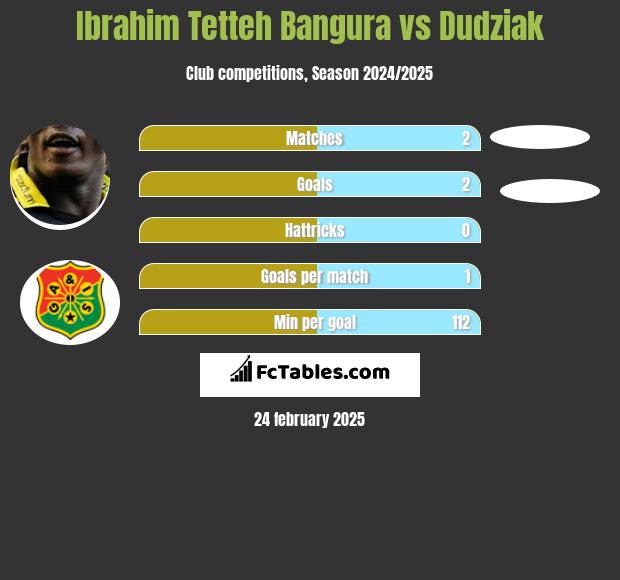 Ibrahim Tetteh Bangura vs Dudziak h2h player stats