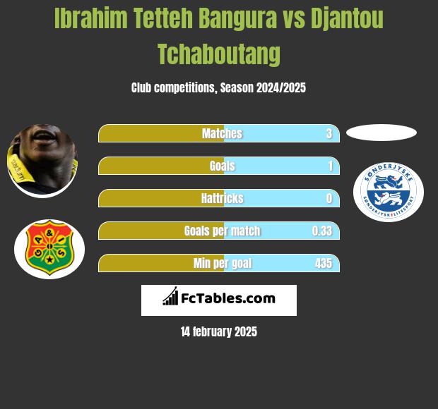 Ibrahim Tetteh Bangura vs Djantou Tchaboutang h2h player stats