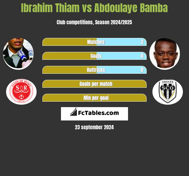 Ibrahim Thiam vs Abdoulaye Bamba h2h player stats