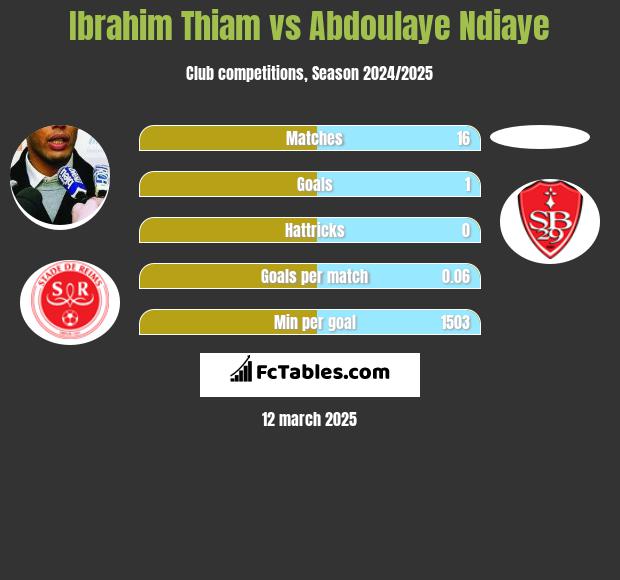 Ibrahim Thiam vs Abdoulaye Ndiaye h2h player stats