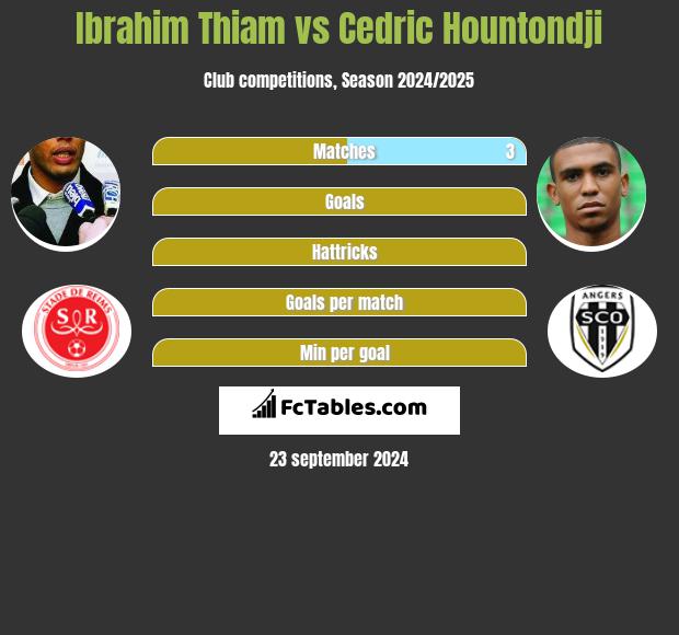 Ibrahim Thiam vs Cedric Hountondji h2h player stats