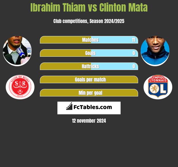 Ibrahim Thiam vs Clinton Mata h2h player stats