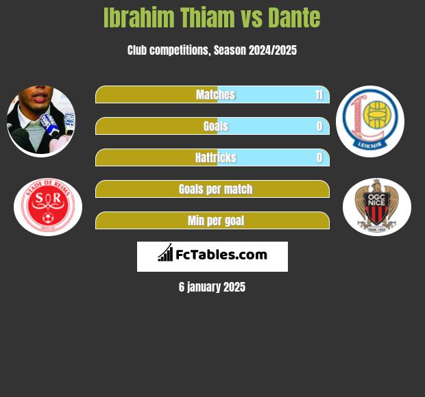 Ibrahim Thiam vs Dante h2h player stats