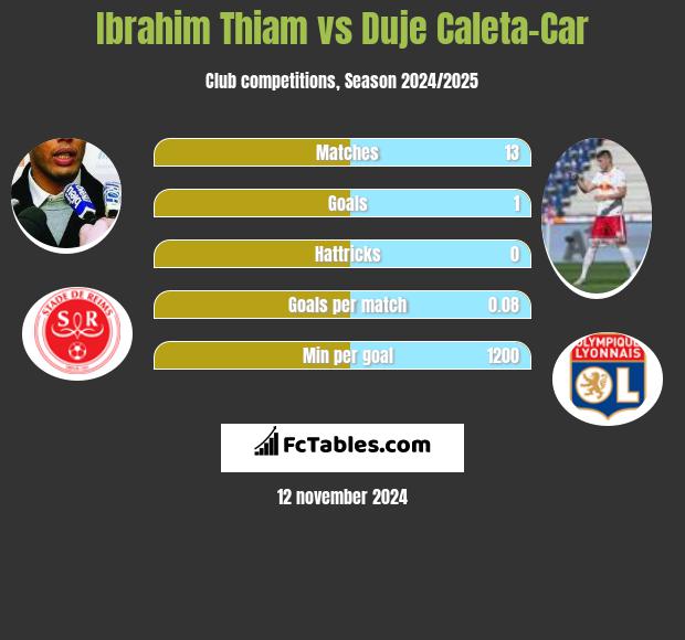 Ibrahim Thiam vs Duje Caleta-Car h2h player stats