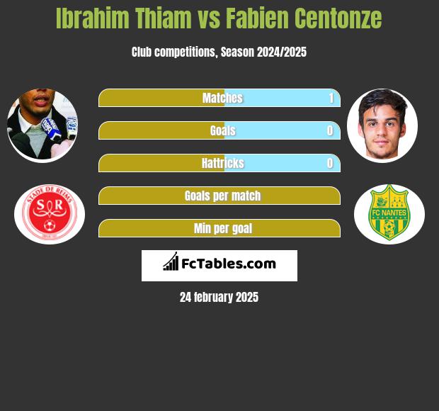 Ibrahim Thiam vs Fabien Centonze h2h player stats