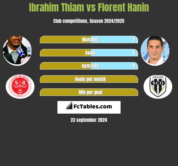 Ibrahim Thiam vs Florent Hanin h2h player stats