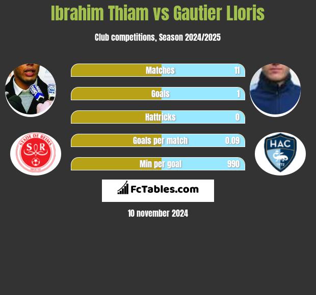 Ibrahim Thiam vs Gautier Lloris h2h player stats