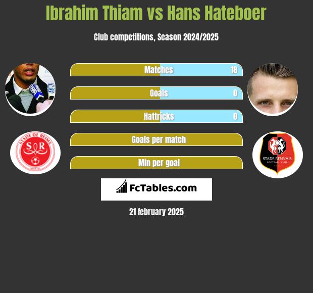 Ibrahim Thiam vs Hans Hateboer h2h player stats