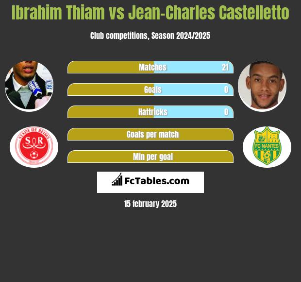 Ibrahim Thiam vs Jean-Charles Castelletto h2h player stats