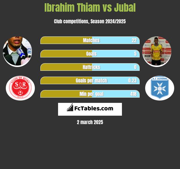 Ibrahim Thiam vs Jubal h2h player stats