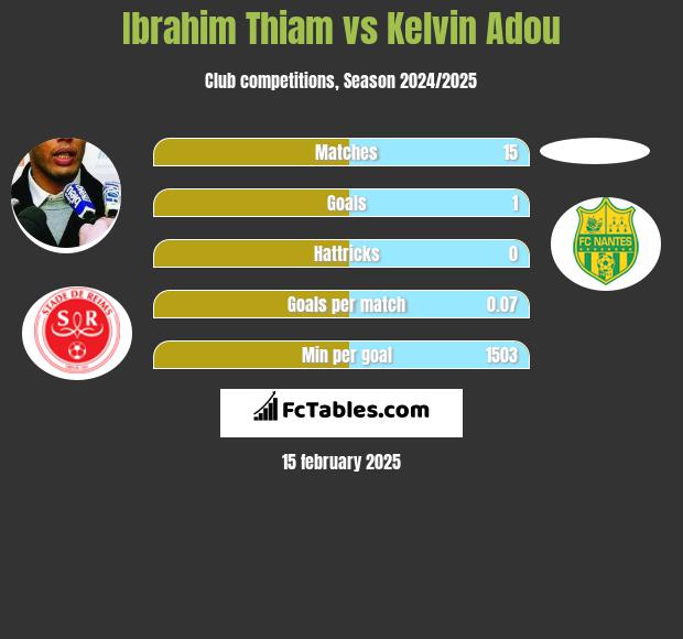 Ibrahim Thiam vs Kelvin Adou h2h player stats