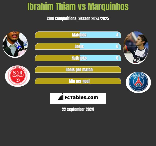 Ibrahim Thiam vs Marquinhos h2h player stats