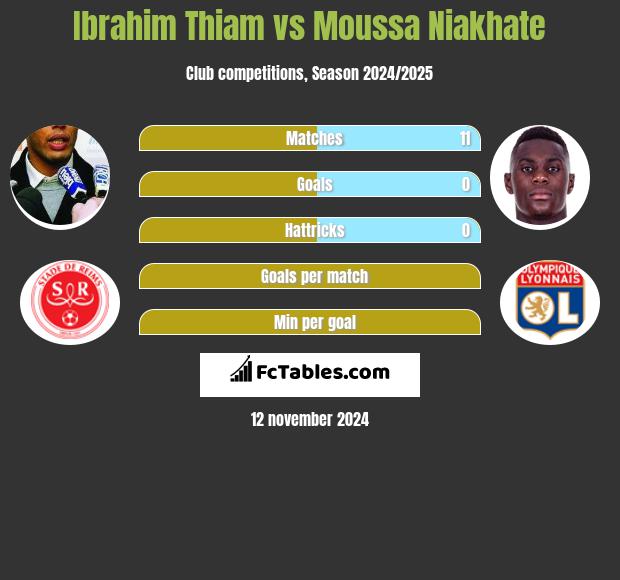 Ibrahim Thiam vs Moussa Niakhate h2h player stats