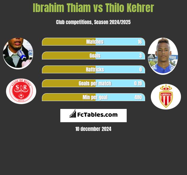 Ibrahim Thiam vs Thilo Kehrer h2h player stats