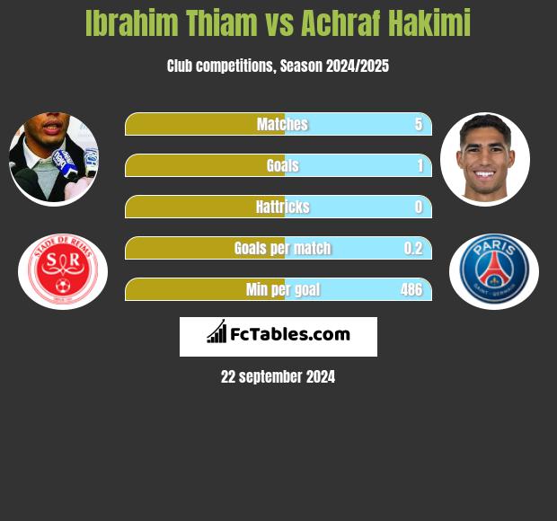 Ibrahim Thiam vs Achraf Hakimi h2h player stats