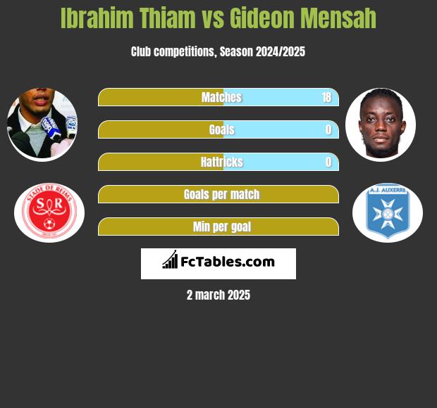 Ibrahim Thiam vs Gideon Mensah h2h player stats