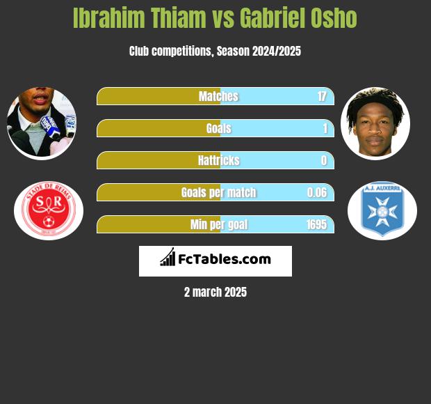 Ibrahim Thiam vs Gabriel Osho h2h player stats