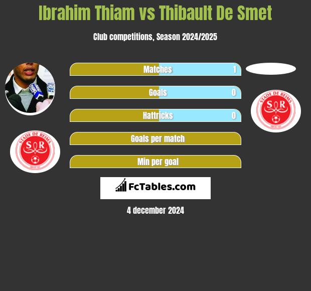 Ibrahim Thiam vs Thibault De Smet h2h player stats