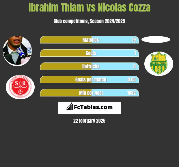 Ibrahim Thiam vs Nicolas Cozza h2h player stats