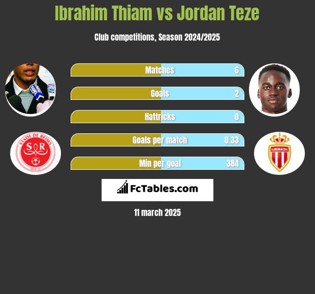 Ibrahim Thiam vs Jordan Teze h2h player stats