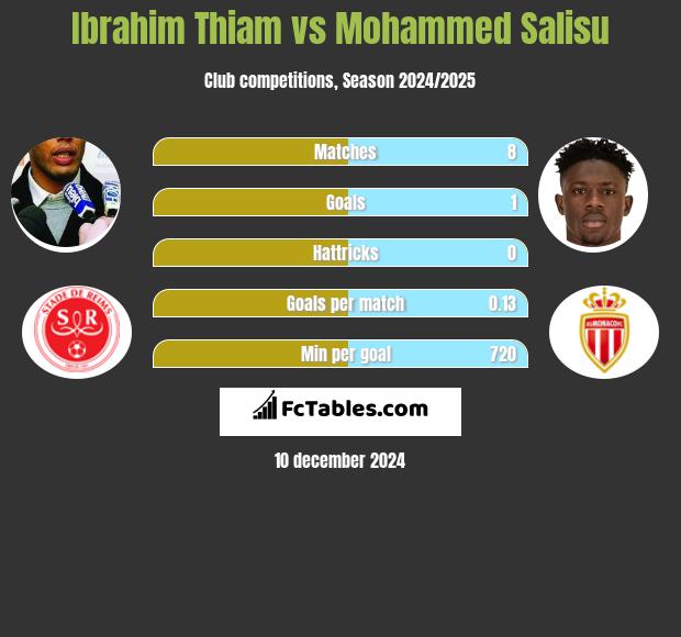 Ibrahim Thiam vs Mohammed Salisu h2h player stats