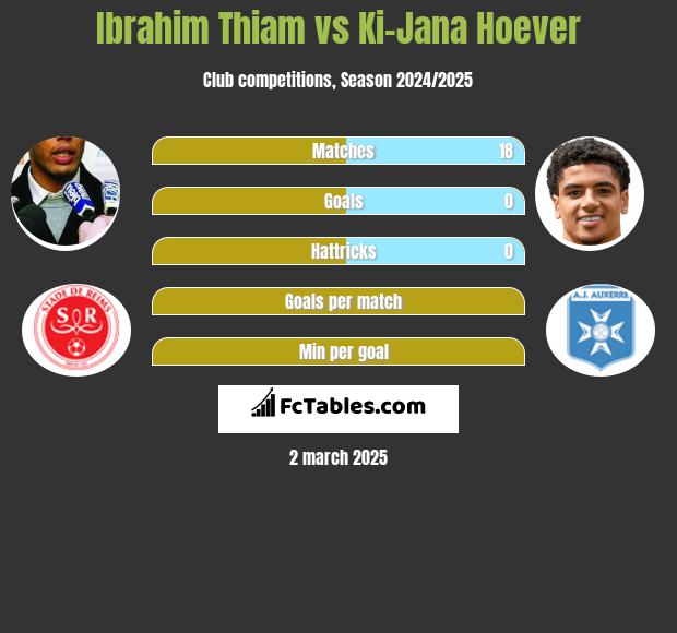 Ibrahim Thiam vs Ki-Jana Hoever h2h player stats