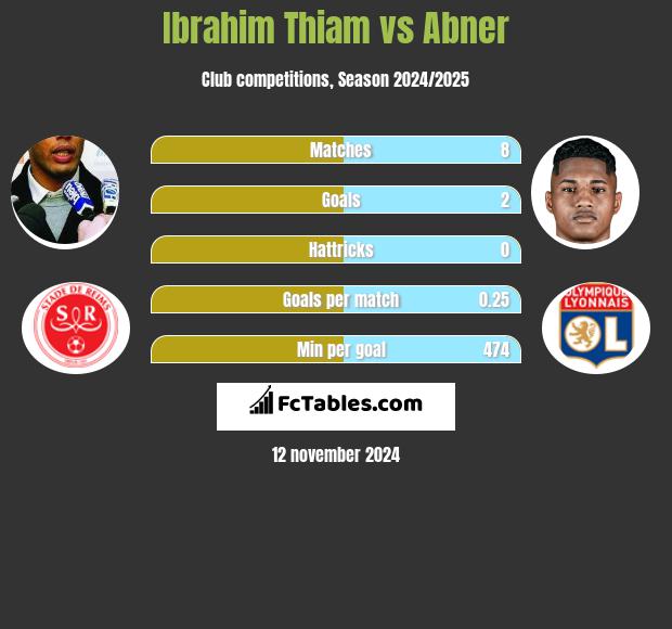 Ibrahim Thiam vs Abner h2h player stats