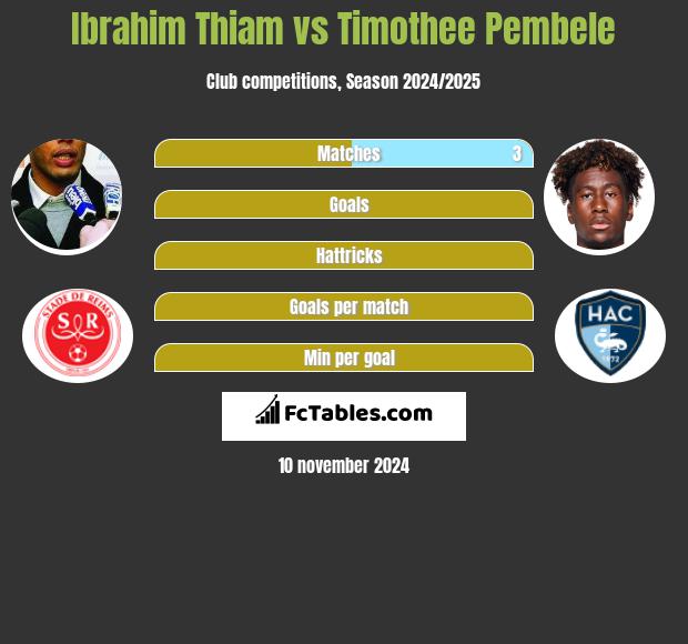 Ibrahim Thiam vs Timothee Pembele h2h player stats