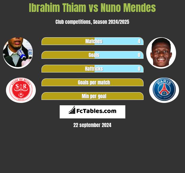 Ibrahim Thiam vs Nuno Mendes h2h player stats