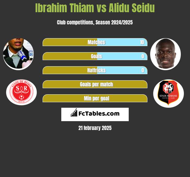 Ibrahim Thiam vs Alidu Seidu h2h player stats