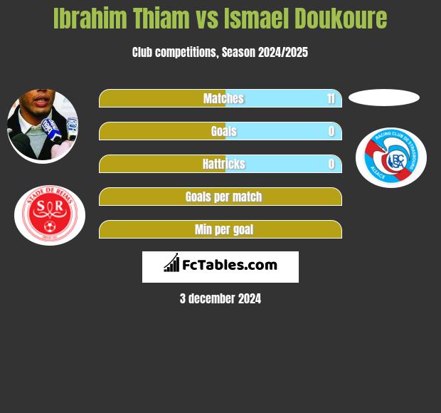 Ibrahim Thiam vs Ismael Doukoure h2h player stats