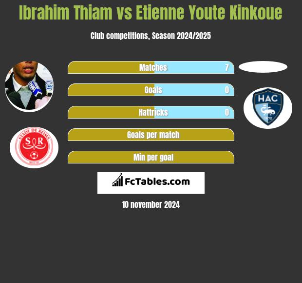 Ibrahim Thiam vs Etienne Youte Kinkoue h2h player stats