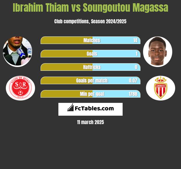 Ibrahim Thiam vs Soungoutou Magassa h2h player stats