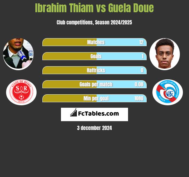 Ibrahim Thiam vs Guela Doue h2h player stats