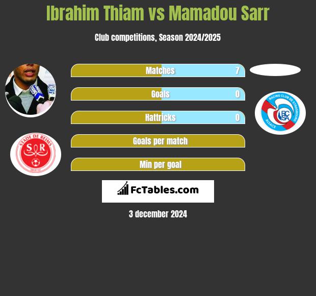 Ibrahim Thiam vs Mamadou Sarr h2h player stats