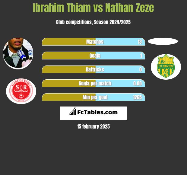 Ibrahim Thiam vs Nathan Zeze h2h player stats