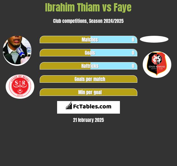 Ibrahim Thiam vs Faye h2h player stats