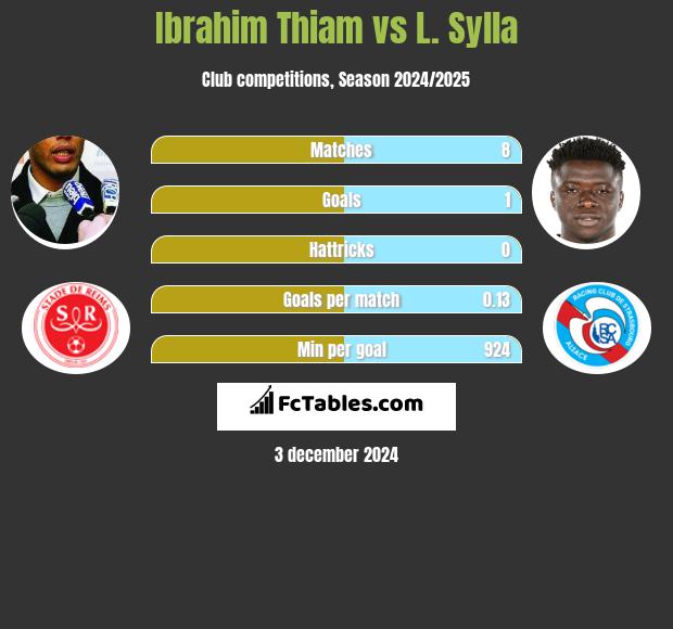 Ibrahim Thiam vs L. Sylla h2h player stats