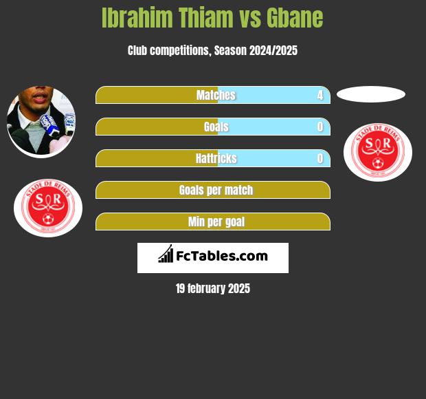 Ibrahim Thiam vs Gbane h2h player stats