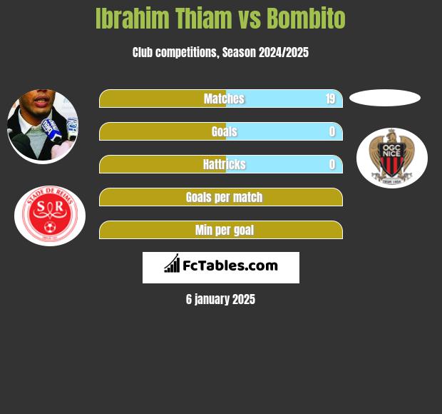 Ibrahim Thiam vs Bombito h2h player stats