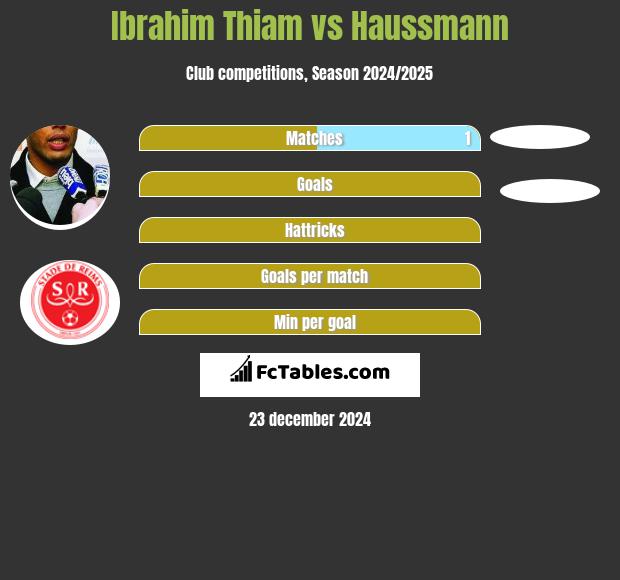 Ibrahim Thiam vs Haussmann h2h player stats