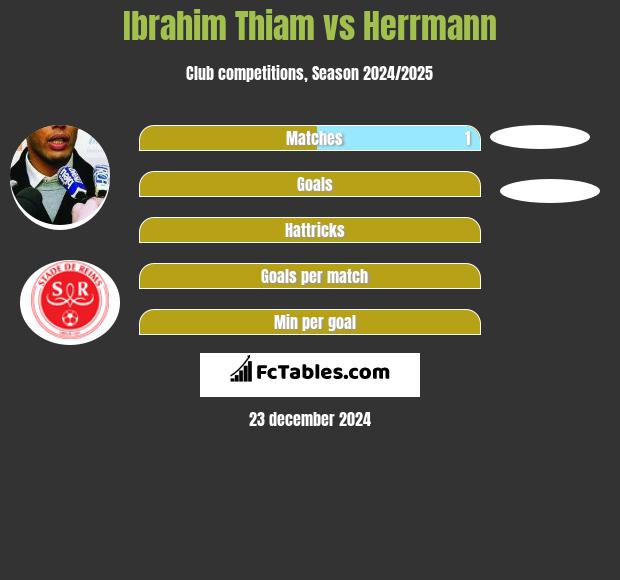 Ibrahim Thiam vs Herrmann h2h player stats