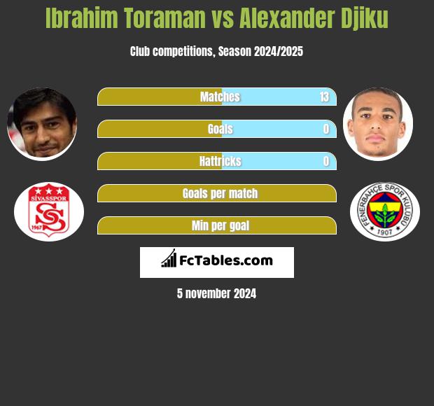 Ibrahim Toraman vs Alexander Djiku h2h player stats